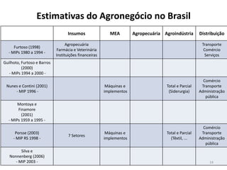 Estimativas do Agronegócio no Brasil
Insumos MEA Agropecuária Agroindústria Distribuição
Furtoso (1998)
- MIPs 1980 a 1994 -
Agropecuária
Farmácia e Veterinária
Instituições financeiras
Transporte
Comércio
Serviços
Guilhoto, Furtoso e Barros
(2000)
- MIPs 1994 a 2000 -
Nunes e Contini (2001)
- MIP 1996 -
Máquinas e
implementos
Total e Parcial
(Siderurgia)
Comércio
Transporte
Administração
pública
Montoya e
Finamore
(2001)
- MIPs 1959 a 1995 -
Porsse (2003)
- MIP RS 1998 -
7 Setores
Máquinas e
implementos
Total e Parcial
(Têxtil, ...
Comércio
Transporte
Administração
pública
Silva e
Nonnenberg (2006)
- MIP 2003 - 14
 