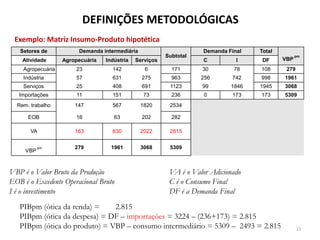 DEFINIÇÕES METODOLÓGICAS
Exemplo: Matriz Insumo-Produto hipotética
Setores de Demanda intermediária
Subtotal
Demanda Final Total
VBP
pm
Atividade Agropecuária Indústria Serviços C I DF
Agropecuária 23 142 6 171 30 78 108 279
Indústria 57 631 275 963 256 742 998 1961
Serviços 25 408 691 1123 99 1846 1945 3068
Importações 11 151 73 236 0 173 173 5309
Rem. trabalho 147 567 1820 2534
EOB 16 63 202 282
VA 163 630 2022 2815
VBP
pm 279 1961 3068 5309
VBP é o Valor Bruto da Produção VA é o Valor Adicionado
EOB é o Excedente Operacional Bruto C é o Consumo Final
I é o investimento DF é a Demanda Final
PIBpm (ótica da renda) = 2.815
PIBpm (ótica da despesa) = DF – importações = 3224 – (236+173) = 2.815
PIBpm (ótica do produto) = VBP – consumo intermediário = 5309 – 2493 = 2.815 23
 