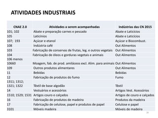 ATIVIDADES INDUSTRIAIS
CNAE 2.0 Atividades a serem acompanhadas Indústrias das CN 2015
101; 102 Abate e preparação carnes e pescado Abate e Laticícios
105 Laticínios Abate e Laticícios
107; 193 Açúcar e etanol Açúcar e Biocombust.
108 Indústria café Out Alimentos
103 Fabricação de conservas de frutas, leg. e outros vegetais Out Alimentos
104 Fabricação de óleos e gorduras vegetais e animais Out Alimentos
106 menos
10660 Moagem, fab. de prod. amiláceos excl. Alim. para animais Out Alimentos
109 Outros produtos alimentares Out Alimentos
11 Bebidas Bebidas
12 Fabricação de produtos do fumo Fumo
1311; 1312;
1321; 1322 Têxtil de base algodão Têxtil
14 Vestuários e acessórios Artigos Vest. Acessórios
1510; 1529; 1531 Artigos couro e calçados Artigos de couro e calçados
16 Fabricação de produtos de madeira Produtos da madeira
17 Fabricação de celulose, papel e produtos de papel Celulose e papel
3101 Móveis madeira Móveis de madeira
28
 