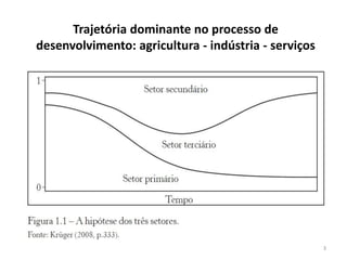 Trajetória dominante no processo de
desenvolvimento: agricultura - indústria - serviços
Kruger (2008, p 333)
3
 