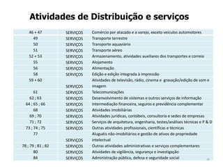Atividades de Distribuição e serviços
46 + 47 SERVIÇOS Comércio por atacado e a varejo, exceto veículos automotores
49 SERVIÇOS Transporte terrestre
50 SERVIÇOS Transporte aquaviário
51 SERVIÇOS Transporte aéreo
52 + 53 SERVIÇOS Armazenamento, atividades auxiliares dos transportes e correio
55 SERVIÇOS Alojamento
56 SERVIÇOS Alimentação
58 SERVIÇOS Edição e edição integrada à impressão
59 + 60
SERVIÇOS
Atividades de televisão, rádio, cinema e gravação/edição de som e
imagem
61 SERVIÇOS Telecomunicações
62 ; 63 SERVIÇOS Desenvolvimento de sistemas e outros serviços de informação
64 ; 65 ; 66 SERVIÇOS Intermediação financeira, seguros e previdência complementar
68 SERVIÇOS Atividades imobiliárias
69 ; 70 SERVIÇOS Atividades jurídicas, contábeis, consultoria e sedes de empresas
71 ; 72 SERVIÇOS Serviços de arquitetura, engenharia, testes/análises técnicas e P & D
73 ; 74 ; 75 SERVIÇOS Outras atividades profissionais, científicas e técnicas
77
SERVIÇOS
Aluguéis não-imobiliários e gestão de ativos de propriedade
intelectual
78 ; 79 ; 81 ; 82 SERVIÇOS Outras atividades administrativas e serviços complementares
80 SERVIÇOS Atividades de vigilância, segurança e investigação
84 SERVIÇOS Administração pública, defesa e seguridade social 30
 