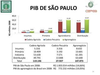 PIB DE SÃO PAULO
5,32
10,41
53,63 49,79
3,32 3,19
7,57
13,85
8,63
13,60
61,20 63,64
-
20,0
40,0
60,0
80,0
Insumos Primário Agroindústria Distribuição
R$milhões2008
Cadeia Agrícola Cadeia Pecuária Agronegócio
Cadeia Agrícola Cadeia Pecuária Agronegócio
Insumos 5.316 3.316 8.632
Primário 10.409 3.192 13.601
Indústria 53.630 7.571 61.201
Distribuição 49.791 13.848 63.640
Total 119.146 27.927 147.073
PIB de São Paulo em 2008: R$ 1.003.014 milhões (14,66%)
PIB do agronegócio do Brasil em 2008: R$ 772.232 milhões (19,05%)
34
 