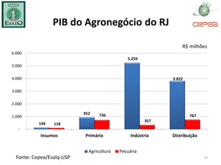 PIB do Agronegócio do RJ
144
952
5.259
3.822
118
736
357
767
-
1.000
2.000
3.000
4.000
5.000
6.000
Insumos Primário Indústria Distribuição
Agricultura Pecuária
R$ milhões
Fonte: Cepea/Esalq-USP 35
 
