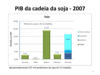PIB da cadeia da soja - 2007
Aproximadamente 217 mil produtores de soja em 17 estados.
37
 