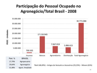 Participação do Pessoal Ocupado no
Agronegócio/Total Brasil - 2008
700.505
17.118.949
7.067.019
5.886.615
30.773.088
-
5.000.000
10.000.000
15.000.000
20.000.000
25.000.000
30.000.000
35.000.000
Insumos Básicos Agroindústria Distribuição Total Agronegócio
PEOC-Unidades
Têxtil (48,49%) – Artigos de Vestuário e Acessórios (29,23%) – Móveis (65%)
Part. % BRASIL
17,79% Agropecuária
29,64% Agronegócio
31,98% Agron. Ampliado
38
 