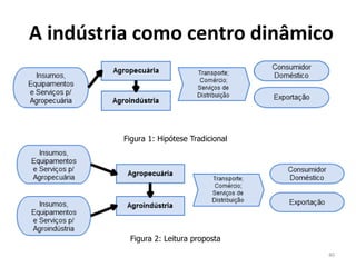 A indústria como centro dinâmico
Figura 1: Hipótese Tradicional
Figura 2: Leitura proposta
40
 