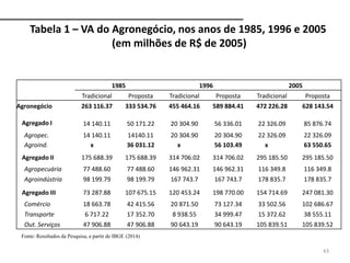 Tabela 1 – VA do Agronegócio, nos anos de 1985, 1996 e 2005
(em milhões de R$ de 2005)
T
a
b
e
l
a
1
–
V
A
d
o
A
g
r
o
n
e
g
ó
c
i
o
,
n
o
s
a
n
o
s
d
e
1
9
8
5
,
1
9
9
6
1985 1996 2005
Tradicional Proposta Tradicional Proposta Tradicional Proposta
Agronegócio 263 116.37 333 534.76 455 464.16 589 884.41 472 226.28 628 143.54
Agregado I 14 140.11 50 171.22 20 304.90 56 336.01 22 326.09 85 876.74
Agropec. 14 140.11 14140.11 20 304.90 20 304.90 22 326.09 22 326.09
Agroind. x 36 031.12 x 56 103.49 x 63 550.65
Agregado II 175 688.39 175 688.39 314 706.02 314 706.02 295 185.50 295 185.50
Agropecuária 77 488.60 77 488.60 146 962.31 146 962.31 116 349.8 116 349.8
Agroindústria 98 199.79 98 199.79 167 743.7 167 743.7 178 835.7 178 835.7
Agregado III 73 287.88 107 675.15 120 453.24 198 770.00 154 714.69 247 081.30
Comércio 18 663.78 42 415.56 20 871.50 73 127.34 33 502.56 102 686.67
Transporte 6 717.22 17 352.70 8 938.55 34 999.47 15 372.62 38 555.11
Out. Serviços 47 906.88 47 906.88 90 643.19 90 643.19 105 839.51 105 839.52
Fonte: Resultados da Pesquisa, a partir de IBGE (2014)
43
 