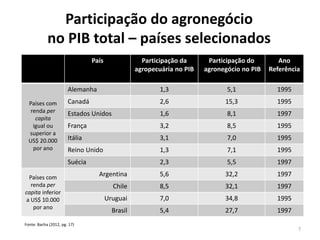 Participação do agronegócio
no PIB total – países selecionados
País Participação da
agropecuária no PIB
Participação do
agronegócio no PIB
Ano
Referência
Países com
renda per
capita
igual ou
superior a
US$ 20.000
por ano
Alemanha 1,3 5,1 1995
Canadá 2,6 15,3 1995
Estados Unidos 1,6 8,1 1997
França 3,2 8,5 1995
Itália 3,1 7,0 1995
Reino Unido 1,3 7,1 1995
Suécia 2,3 5,5 1997
Países com
renda per
capita inferior
a US$ 10.000
por ano
Argentina 5,6 32,2 1997
Chile 8,5 32,1 1997
Uruguai 7,0 34,8 1995
Brasil 5,4 27,7 1997
Fonte: Bacha (2012, pg. 17)
7
 