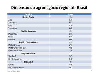 Dimensão do agronegócio regional - Brasil
Estados 2004
Região Norte 33
Acre 25,1
Amazonas 22,3
Pará 44,9
Tocantins 36,2
Região Nordeste 29
Maranhão 32,4
Ceará 25,4
Paraíba 40,4
Região Centro-Oeste 45
Mato Grosso 67,1
Mato Grosso do Sul 78,5
Distrito Federal 3,8
Região Sudeste 21
São Paulo 25,5
Rio de Janeiro 7,3
Região Sul 49
Paraná 44,8
Rio Grande do Sul 49,2
Fonte: Bacha (2012, pg. 19) 8
 