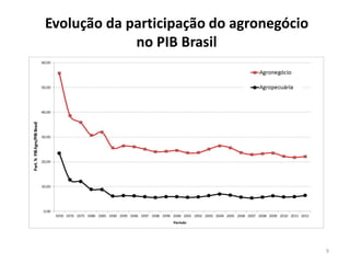 Evolução da participação do agronegócio
no PIB Brasil
9
 