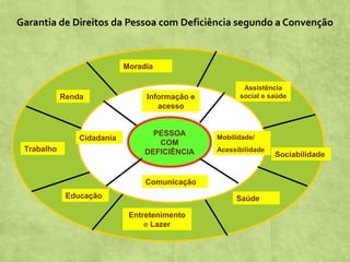 Garantia de Direitos da Pessoa com Deficiência segundo a Convenção



                            Moradia

                                                       Assistência
            Renda                Informação e         social e saúde
                                    acesso


                                   PESSOA       Mobilidade/
                Cidadania
                                    COM
 Trabalho                        DEFICIÊNCIA    Acessibilidade
                                                                 Sociabilidade


                                 Comunicação
             Educação                                Saúde

                             Entretenimento
                                 e Lazer
 
