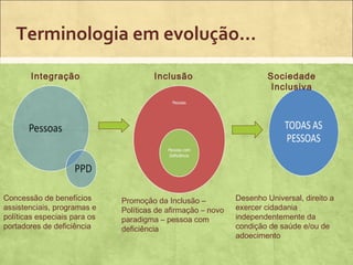 Terminologia em evolução...

        Integração                     Inclusão                        Sociedade
                                                                        Inclusiva




Concessão de benefícios       Promoção da Inclusão –          Desenho Universal, direito a
assistenciais, programas e    Políticas de afirmação – novo   exercer cidadania
políticas especiais para os   paradigma – pessoa com          independentemente da
portadores de deficiência     deficiência                     condição de saúde e/ou de
                                                              adoecimento
 