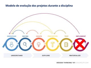 Modelo de evolução dos projetos durante a disciplina
 