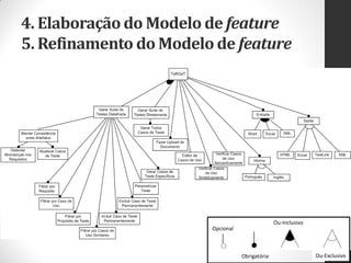 4. Elaboraçãodo Modelo de feature
5. Refinamento do Modelo de feature
12/07/2015dn@dorgivalnetto.com
18Opcional
Obrigatória
Ou-Inclusivo
Ou-Exclusivo
 