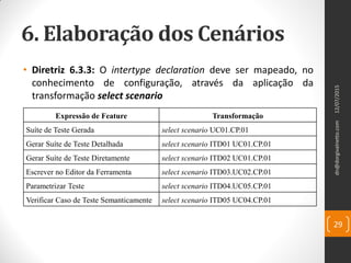 6. Elaboração dos Cenários
• Diretriz 6.3.3: O intertype declaration deve ser mapeado, no
conhecimento de configuração, através da aplicação da
transformação select scenario
12/07/2015dn@dorgivalnetto.com
29
Expressão de Feature Transformação
Suíte de Teste Gerada select scenario UC01.CP.01
Gerar Suíte de Teste Detalhada select scenario ITD01 UC01.CP.01
Gerar Suíte de Teste Diretamente select scenario ITD02 UC01.CP.01
Escrever no Editor da Ferramenta select scenario ITD03.UC02.CP.01
Parametrizar Teste select scenario ITD04.UC05.CP.01
Verificar Caso de Teste Semanticamente select scenario ITD05 UC04.CP.01
 