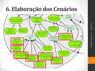 6. Elaboração dos Cenários
12/07/2015dn@dorgivalnetto.com
34
 