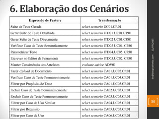 6. Elaboração dos Cenários
Expressão de Feature Transformação
Suíte de Teste Gerada select scenario UC01.CP.01
Gerar Suíte de Teste Detalhada select scenario ITD01 UC01.CP.01
Gerar Suíte de Teste Diretamente select scenario ITD02 UC01.CP.01
Verificar Caso de Teste Semanticamente select scenario ITD05 UC04. CP.01
Parametrizar Teste select scenario ITD04.UC05. CP.01
Escrever no Editor da Ferramenta select scenario ITD03.UC02. CP.01
Manter Consistência dos Artefatos evaluate advice ADV01
Fazer Upload de Documento select scenario CA01.UC02.CP.01
Verificar Caso de Teste Permanentemente select scenario CA01.UC04.CP.01
Filtrar por Propósito de Teste select scenario CA01.UC05.CP.01
Incluir Caso de Teste Permanentemente select scenario CA02.UC05.CP.01
Excluir Caso de Teste Permanentemente select scenario CA03.UC05.CP.01
Filtrar por Caso de Uso Similar select scenario CA04.UC05.CP.01
Filtrar por Requisito select scenario CA05.UC05.CP.01
Filtrar por Caso de Uso select scenario CA06.UC05.CP.01
12/07/2015dn@dorgivalnetto.com
36
 