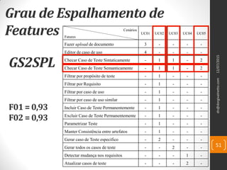 Grau de Espalhamento de
Features Cenários
Fatures
UC01 UC02 UC03 UC04 UC05
Fazer upload de documento 3 - - - -
Editor de caso de uso 4 - - - -
Checar Caso de Teste Sintaticamente - 1 1 - 2
Checar Caso de Teste Semanticamente - 1 1 - 2
Filtrar por propósito de teste - 1 - - -
Filtrar por Requisito - 1 - - -
Filtrar por caso de uso - 1 - - -
Filtrar por caso de uso similar - 1 - - -
Incluir Caso de Teste Permanentemente - 1 - - -
Excluir Caso de Teste Permanentemente - 1 - - -
Parametrizar Teste - 1 - - -
Manter Consistência entre artefatos - 1 - - -
Gerar caso de Teste específico - 2 - - -
Gerar todos os casos de teste - - 2 - -
Detectar mudança nos requisitos - - - 1 -
Atualizar casos de teste - - - 2 -
12/07/2015dn@dorgivalnetto.com
51
GS2SPL
F01=0,93
F02 = 0,93
 