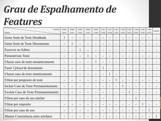 Grau de Espalhamento de
Features
12/07/2015dn@dorgivalnetto.com
52
Cenários
Fatures
ITD01
UC01
ITD02
UC01
ITD03
UC02
ITD04
UC05
ITD05
UC04
CA01
UC02
CA01
UC04
CA01
UC05
CA02
UC05
CA03
UC05
CA04
UC05
CA05
UC05
CA06
UC05
ADV01
Gerar Suíte de Teste Detalhada 1 - - - - - - - - - - - - -
Gerar Suíte de Teste Diretamente - 1 - - - - - - - - - - - -
Escrever no Editor - - 1 - - - - - - - - - - -
Parametrizar Teste - - - 1 - - - - - - - - - -
Checar caso de teste semanticamente - - - - 1 - - - - - - - - -
Fazer Upload de documento - - - - - 1 - - - - - - - -
Checar caso de teste sintaticamente - - - - - - 1 - - - - - - -
Filtrar por propósito de teste - - - - - - - 1 - - - - - -
Incluir Caso de Teste Permanentemente - - - - - - - - 1 - - - - -
Excluir Caso de Teste Permanentemente - - - - - - - - - 1 - - - -
Filtrar por caso de uso similar - - - - - - - - - - 1 - - -
Filtrar por requisito - - - - - - - - - - - 1 - -
Filtrar por caso de uso - - - - - - - - - - - - 1 -
Manter Consistência entre artefatos - - - - - - - - - - - - - 1
 