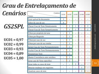 Grau de Entrelaçamento de
Cenários Cenários
Fatures
UC01 UC02 UC03 UC04 UC05
Fazer upload de documento 3 - - - -
Editor de caso de uso 4 - - - -
Checar Caso de Teste Sintaticamente - 1 1 - 2
Checar Caso de Teste Semanticamente - 1 1 - 2
Filtrar por propósito de teste - 1 - - -
Filtrar por Requisito - 1 - - -
Filtrar por caso de uso - 1 - - -
Filtrar por caso de uso similar - 1 - - -
Incluir Caso de Teste Permanentemente - 1 - - -
Excluir Caso de Teste Permanentemente - 1 - - -
Parametrizar Teste - 1 - - -
Manter Consistência entre artefatos - 1 - - -
Gerar caso de Teste específico - 2 - - -
Gerar todos os casos de teste - - 2 - -
Detectar mudança nos requisitos - - - 1 -
Atualizar casos de teste - - - 2 -
12/07/2015dn@dorgivalnetto.com
53
UC01= 0,97
UC02=0,99
UC03= 0,93
UC04= 0,89
UC05= 1,00
GS2SPL
 