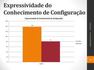 Expressividade do
Conhecimento de Configuração
12/07/2015dn@dorgivalnetto.com
56
138
81
0
20
40
60
80
100
120
140
160
TaRGeT
Expressividade do Conhecimento de Configuração
GS2PSL
GAS2SPL
 