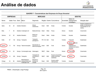Análise de dados 
PMDA – Dissertação: Jorge Postiga 
Pag. 18 
30/11/2014 
Nome Idade Func. Setor Macro Segmento Região Cliente Concorrência Sociedade 
Status do 
Planejamento 
Estratégico 
Situação atual 
Alpha 62 28 Indústria Moveleiro 
Móveis 
residenciais 
Brasil B2B Ampla Familiar Iniciante 
Declínio (problemas na 
gestão, na liderança, e 
concentração em um 
cliente) 
Beta 7 36 Indústria Construção civil Mantas térmicas Brasil Misto Pouca Sócios Iniciante Crescimento 
Gamma 22 50 Indústria Moveleiro 
Móveis de 
escritório 
Brasil Misto Ampla Familiar Iniciante Estabilidade 
Delta 67 130 Serviço Transporte 
Transporte 
passageiros 
PR + SC B2C Forte Familiar Praticante Estabilidade 
Epsilon 13 100 Serviço Telecomunicações 
Manutenção em 
telecomunicações 
Brasil B2B Forte Sócios 
Maduro, processo 
interativo, 
estabelecido e 
conhecido em toda a 
empresa 
Estabilidade 
Kappa 10 20 Serviço Comunicação visual Adesivagem RMCT Misto Forte Sócios Praticante Crescimento 
Lambda 12 200 Serviço Transporte 
Transporte de 
funcionários e 
carga 
RMCT B2B 
Poucos concorrentes 
diretos mas fortes 
substitutos 
Familiar Maduro Crescimento 
Omega 24 86 Indústria 
Metal Mecânico 
(equipamentos para 
construção civil) 
Betoneira e 
bombas de 
cimento 
Brasil B2B 
Poucos, porém 
internacionais 
Familiar Iniciante Transição 
MERCADO 
QUADRO 7 - Características das Empresas do Grupo Amostral 
EMPRESAS GESTÃO 
 