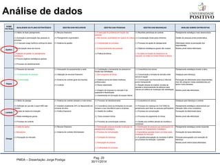 Análise de dados 
PMDA – Dissertação: Jorge Postiga 
Pag. 20 
30/11/2014 
NOME 
FICTÍCIO 
QUALIDADE DO PLANO ESTRATÉGICO GESTÃO DOS RECURSOS GESTÃO DAS PESSOAS GESTÃO DAS MUDANÇAS ANÁLISE SOBRE ENTREVISTAS 
(+) Hábito de fazer planejamento; (+) Recurso financeiro (-) A execução foi problema em função das 
pessoas. 
(+) Reuniões periódicas de controle Planejamento estratégico mais desenvolvido. 
(+) Aceitação e participação das pessoas no 
processo 
(+) Planejamento orçamentário (-) Alto turnover, acarretando em quebra de cultura (+) Coordenação direta pelos diretores Gestão de pessoas ainda problemática. 
(+) O mercado exige melhoria continua do plano (+) Sistema de gestão; (-) Compreensão do processo (+) Processo de ajuste do planejamento Efetividade média na percepção dos 
respondentes. 
(+) Participação ativa dos sócios (-) Comprometimento das pessoas (+) Objetivos estratégicos gerais não mudam Modelo prevê média efetividade. 
(-) Software de gestão do planejamento 
estratégico 
(+) Política de Bônus 
(+) Poucos objetivos estratégicos globais 
(+) Processo de desdobramento 
(+) Pesquisa de mercado (+) Adequação de equipamentos e sede (+) Contratação e treinamento de pessoal em 
função das estratégias 
(+) Consciência dos sócios Planejamento estratégico levado a sério. 
(+/-) Envolvimento de pessoas (+) Obtenção de recursos financeiro (-) Sem programa de bônus (+) Comunicação e tomada de decisão entre 
sócios é regular 
Destaque para liderança. 
(+/-) Comunicação (+) Sistema de controle geral da empresa (+) Salários acima da média (melhores 
profissionais) 
(+) Comunicação com funcionários é informal 
porem transparente 
(+) Controle (+) Baixa rotatividade; 
(+) Imagem da empresa no mercado é de 
qualidade e flexibilidade. 
Modelo prevê alta efetividade. 
(+) Investimento em formação da equipe interna 
(+) Hábito de planejar (+) Sistema de controle adotado a muito tempo (+) Processo de desdobramento (+) Consciência do sócios Destaque para liderança e controle. 
(+) Definição de que são e quem NÃO são 
clientes; 
(+) Investem anualmente 20% do faturamento em 
compras de ativo. 
(+) Consciência sobre as limitações do recurso 
humano e sua importância para a empresa 
(+) Processo de mudança de CULTURA do 
pensamento para fazer as pessoas participarem 
mais da empresa. 
Planejamento estratégico desenvolvido por 
interação (três ciclos completos). 
(+) Coleta de dados em evolução (+) Política financeira (+) Gestão de conflitos (+) Processo de comunicação Percepção de efetividade plena. 
(+) Metas estratégicas gerias (+) Todos recebem bônus (+) Processo de pagamento do bônus Modelo prevê alta efetividade. 
(+) Processo de controle (+) Processo de comunicação continuo (+) Gestão dos conflitos através de reuniões e 
conversas 
(-) Coleta de dados (+) Recurso financeiro (-) Participação pessoas durante construção do 
planejamento estratégico 
(-) Substituição de pessoas que participaram do 
processo de Planejamento Estratégico 
Planejamento estratégico ainda incipiente. 
(-) Indicadores (+) Sistema de controle informatizado (-) Processo de comunicação (-) Expectativas geradas foram corroídas pelas 
mudanças do mercado 
Percepção de baixa efetividade. 
(+) Percepção do mercado (-) Formação de liderança (+) A grande preocupação do momento é definir 
um processo de transição / sucessão. 
Principal preocupação com transição de 
liderança. 
(-) Adequação de pessoal Modelo prevê média-baixa efetividade. 
(-) Continuidade do processo 
Lambda 
Omega 
(-) As vezes em função do dinamismo do 
mercado, as metas se tornam fracas ou fáceis. 
(+) Reação através de análise, tomada de 
decisão e direcionamento de esforços para 
colocar em prática as mudanças das estratégias 
Percepção de efetividade pelos respondentes; 
mas não atingiram metas estabelecidas por 
serem muito elevadas 
Epsilon 
Kappa 
 