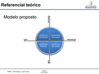 Referencial teórico 
PMDA – Dissertação: Jorge Postiga 
Pag. 5 
30/11/2014 
Modelo proposto 
QUALIDADE DO PLANOGESTÃO DE RECURSOSGESTÃO DE PESSOASGESTÃO DE MUDANÇASPREPARAÇÃOAÇÃO MEIOPROCESSO  