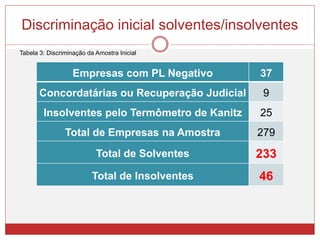 Discriminação inicial solventes/insolventes
Empresas com PL Negativo 37
Concordatárias ou Recuperação Judicial 9
Insolventes pelo Termômetro de Kanitz 25
Total de Empresas na Amostra 279
Total de Solventes 233
Total de Insolventes 46
Tabela 3: Discriminação da Amostra Inicial
 