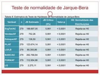 Teste de normalidade de Jarque-Bera
Variável n JB Estimado
JB Crítico
(5%)
Valor-p
H0: Normalidade das
Distribuições
ExgTot/AC 279 188.697,05 5,991 < 0,0001 Rejeita-se H0
Vendas/AT 279 752,26 5,991 < 0,0001 Rejeita-se H0
Estoque/AT 279 136,50 5,991 < 0,0001 Rejeita-se H0
PL/AT 279 123.674,14 5,991 < 0,0001 Rejeita-se H0
LO/LB 279 85.355,86 5,991 < 0,0001 Rejeita-se H0
BANC/AC 279 262.768,84 5,991 < 0,0001 Rejeita-se H0
FORN/AT 279 112.954,98 5,991 < 0,0001 Rejeita-se H0
LG 279 2.275,11 5,991 < 0,0001 Rejeita-se H0
Tabela 8: Estimativa do Teste de Hipóteses de Normalidade de Jarque-Bera
 