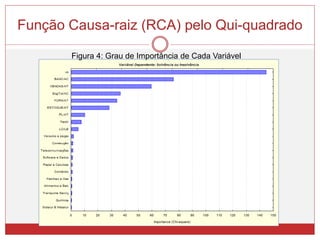 Função Causa-raiz (RCA) pelo Qui-quadrado
Figura 4: Grau de Importância de Cada Variável
 