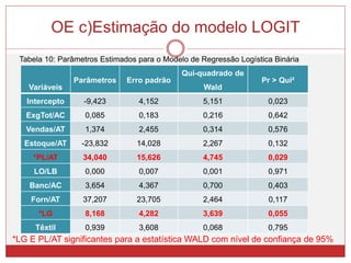 OE c)Estimação do modelo LOGIT
Variáveis
Parâmetros Erro padrão
Qui-quadrado de
Wald
Pr > Qui²
Intercepto -9,423 4,152 5,151 0,023
ExgTot/AC 0,085 0,183 0,216 0,642
Vendas/AT 1,374 2,455 0,314 0,576
Estoque/AT -23,832 14,028 2,267 0,132
*PL/AT 34,040 15,626 4,745 0,029
LO/LB 0,000 0,007 0,001 0,971
Banc/AC 3,654 4,367 0,700 0,403
Forn/AT 37,207 23,705 2,464 0,117
*LG 8,168 4,282 3,639 0,055
Têxtil 0,939 3,608 0,068 0,795
Tabela 10: Parâmetros Estimados para o Modelo de Regressão Logística Binária
*LG E PL/AT significantes para a estatística WALD com nível de confiança de 95%
 