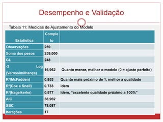 Desempenho e Validação
Estatística
Comple
to
Observações 259
Soma dos pesos 259,000
GL 248
-2 Log
(Verossimilhança)
16,962 Quanto menor, melhor o modelo (0 = ajuste perfeito)
R²(McFadden) 0,953 Quanto mais próximo de 1, melhor a qualidade
R²(Cox e Snell) 0,733 idem
R²(Nagelkerke) 0,977 Idem, “excelente qualidade próximo a 100%”
AIC 38,962
SBC 78,087
Iterações 17
Tabela 11: Medidas de Ajustamento do Modelo
 