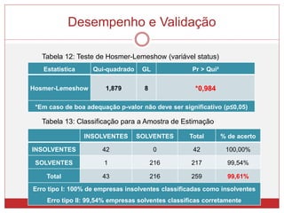 Desempenho e Validação
Estatística Qui-quadrado GL Pr > Qui²
Hosmer-Lemeshow 1,879 8 *0,984
*Em caso de boa adequação p-valor não deve ser significativo (p≤0,05)
Tabela 12: Teste de Hosmer-Lemeshow (variável status)
INSOLVENTES SOLVENTES Total % de acerto
INSOLVENTES 42 0 42 100,00%
SOLVENTES 1 216 217 99,54%
Total 43 216 259 99,61%
Erro tipo I: 100% de empresas insolventes classificadas como insolventes
Erro tipo II: 99,54% empresas solventes classificas corretamente
Tabela 13: Classificação para a Amostra de Estimação
 