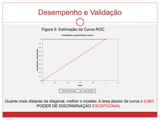 Desempenho e Validação
0
0.1
0.2
0.3
0.4
0.5
0.6
0.7
0.8
0.9
1
0 0.2 0.4 0.6 0.8 1 1.2
Sensibilidade/Especificidade
Status
Sensibilidade e especificidade / Status
Sensibilidade Especificidade
Figura 5: Estimação da Curva ROC
Quanto mais distante da diagonal, melhor o modelo. A área abaixo da curva é 0,983
PODER DE DISCRIMINAÇÃO EXCEPCIONAL
 