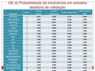 OE d) Probabilidade de insolvência em amostra
aleatória de validação
Empresas
Status
Previsão
(Status)
Resíduo
padronizado
Limite inferior 95%
Limite superior
95%
Aco Altona 1 0,927 0,280 0,115 0,999
AGconcessoes 1 0,999 0,036 0,280 1,000
B2W Varejo 1 1,000 0,001 0,796 1,000
Cia Hering 1 1,000 0,000 0,926 1,000
Cimaf 0 0,000 0,000 0,000 1,000
Cimob Partic 1 1,000 0,005 0,137 1,000
Cobrasma 1 1,000 0,000 0,984 1,000
Ecisa 1 1,000 0,000 0,933 1,000
Gol 1 1,000 0,000 0,969 1,000
Helbor 1 1,000 0,000 0,807 1,000
JSL 1 0,929 0,277 0,266 0,998
Litel 1 1,000 0,000 0,909 1,000
Lojas Hering 1 1,000 0,000 0,997 1,000
Lojas Renner 1 1,000 0,007 0,707 1,000
Metodo Engenharia 1 1,000 0,001 0,890 1,000
Pet Manguinh 0 0,005 -0,074 0,000 0,771
Petrobras 1 1,000 0,000 0,839 1,000
Tele Nordeste Celul 1 1,000 0,000 0,996 1,000
Tele Sudeste Celul 0 0,000 0,000 0,000 0,152
 