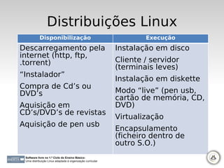 Distribuições Linux
           Disponibilização                                         Execução
Descarregamento pela                                        Instalação em disco
internet (http, ftp,
.torrent)                                                   Cliente / servidor
                                                            (terminais leves)
“Instalador”
                                                            Instalação em diskette
Compra de Cd’s ou
DVD’s                                                       Modo “live” (pen usb,
                                                            cartão de memória, CD,
Aquisição em                                                DVD)
CD’s/DVD’s de revistas
                                                            Virtualização
Aquisição de pen usb
                                                            Encapsulamento
                                                            (ficheiro dentro de
                                                            outro S.O.)
 Software livre no 1.º Ciclo do Ensino Básico:
 Uma distribuição Linux adaptada à organização curricular
 