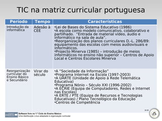 TIC na matriz curricular portuguesa
 Período               Tempo                                     Características
Introdução da         Adesão à              •Lei de Bases do Sistema Educativo (1986)
informática           CEE                   •A escola como modelo comunicativo, colaborativo e
                                            partilhado. “Entrada de material vídeo, áudio e
                                            informático na sala de aula”.
                                            •Reorganização dos planos curriculares D.-L. 286/89:
                                            equipamento das escolas com meios audiovisuais e
                                            informáticos.
                                            •Projecto Minerva (1985) – introdução de meios
                                            informáticos no ensino não superior – Centros de Apoio
                                            Local e Centros Escolares Minerva


Reorganização         Virar do              •A “Sociedade da Informação”
curricular do         século                •Programa Internet na Escola (1997-2003)
Ensino Básico                               •A UARTE (Unidade de Apoio à Rede Telemática
e Secundário
                                            Educativa)
                                            •Programa Nónio – Século XXI (1996-2002)
                                            •A ECRIE (Equipa de Computadores, Redes e Internet
                                            nas Escolas)
                                            •A ERTE / PTE (Equipa de Recursos e Tecnologias
                                            Educativas) / Plano Tecnológico da Educação
                                            •Centros de Competência

                                                                                            30-36

      Software livre no 1.º Ciclo do Ensino Básico:
      Uma distribuição Linux adaptada à organização curricular
 