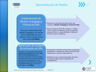Apresentação de Dados                                               14




         Conhecimento do
        Modelo Pedagógico                     • Destaca-se a perceção do futuro tutor em
          Virtual da UAb                        relação ao Modelo Pedagógico Virtual da UAb;

                                              • Esta perceção permite-lhe conhecer e refletir
        Sem esse conhecimento [do               sobre o papel e as funções que lhe competem
       Modelo Pedagógico Virtual da             enquanto tutor e a especificidade e linhas de
                                                força do ensino a distância.
         Universidade Aberta), não
       saberia o que se espera de um
           tutor online.(e-fólio)


      Apreciação do modelo
       de formação da UAb                     • A formação é referida como positiva, pertinente,
      O balanço é extremamente positivo.        gratificante e importante, indo ao encontro das
      Adquiri competências que, para além       expetativas ou mesmo superando-as;
      de me terem preparado para o
      exercício da função de tutora online,   • Sublinha-se que a interação gerada durante a
      contribuíram para a minha formação        formação proporcionou a aquisição de
      pessoal e para aperfeiçoar o meu          competências.
      desempenho profissional em termos
      da familiaridade com os recursos
      tecnológicos. (e-fólio)


Maria de Lurdes Calado de Oliveira Martins      MPEL'03
 