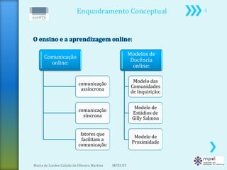 Enquadramento Conceptual                       5




                                                       Modelos de
      Comunicação
                                                        Docência
        online:
                                                         online:

                                                         Modelo das
                           comunicação
                                                        Comunidades
                            assíncrona
                                                        de Inquirição;


                                                         Modelo de
                           comunicação
                                                        Estádios de
                             síncrona
                                                        Gilly Salmon


                            fatores que
                                                         Modelo de
                             facilitam a
                                                        Proximidade
                           comunicação



Maria de Lurdes Calado de Oliveira Martins   MPEL'03
 