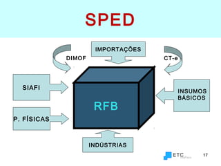 17
SPED
SIAFI
INDÚSTRIAS
IMPORTAÇÕES
RFB
CT-eDIMOF
INSUMOS
BÁSICOS
P. FÍSICAS
 