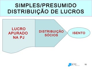 18
SIMPLES/PRESUMIDO
DISTRIBUIÇÃO DE LUCROS
LUCRO
APURADO
NA PJ
DISTRIBUIÇÃO
SÓCIOS
ISENTO
 
