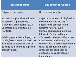 Educação rural Educação do Campo
Origem e concepção:
a partir das primeiras décadas
do século XX; pensamento
latifundista empresarial. 1923 - I
Congresso de agricultura do
Nordeste.
Visão reprodutivista; Espaço de
produção econômica, a partir dos
interesses do capital; Exclui os
que não se incluem na lógica da
produtividade.
Origem e concepção:
a partir da luta e articulação dos
movimentos sociais. 1997 - I
Encontro de Educadores da
Reforma Agrária. 1998 - I
Conferência Nacional por uma
Educação Básica do Campo.
Espaço de vida e resistência dos
camponeses que lutam para
terem acesso e permanecerem na
terra; de produção material e
simbólica das condições de
existência, de construção de
identidades.
 