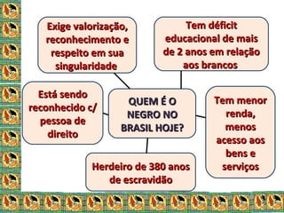 Exige valorização,Exige valorização,
reconhecimento ereconhecimento e
respeito em suarespeito em sua
singularidadesingularidade
QUEM É OQUEM É O
NEGRO NONEGRO NO
BRASIL HOJE?BRASIL HOJE?
Herdeiro de 380 anosHerdeiro de 380 anos
de escravidãode escravidão
Tem déficitTem déficit
educacional de maiseducacional de mais
de 2 anos em relaçãode 2 anos em relação
aos brancosaos brancos
Tem menorTem menor
renda,renda,
menosmenos
acesso aosacesso aos
bens ebens e
serviçosserviços
Está sendoEstá sendo
reconhecido c/reconhecido c/
pessoa depessoa de
direitodireito
 