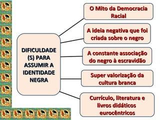 O Mito da DemocraciaO Mito da Democracia
RacialRacial
DIFICULDADEDIFICULDADE
(S) PARA(S) PARA
ASSUMIR AASSUMIR A
IDENTIDADEIDENTIDADE
NEGRANEGRA
Currículo, literatura eCurrículo, literatura e
livros didáticoslivros didáticos
eurocêntricoseurocêntricos
A ideia negativa que foiA ideia negativa que foi
criada sobre o negrocriada sobre o negro
Super valorização daSuper valorização da
cultura brancacultura branca
A constante associaçãoA constante associação
do negro à escravidãodo negro à escravidão
 