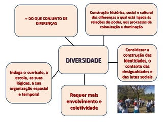 + DO QUE CONJUNTO DE+ DO QUE CONJUNTO DE
DIFERENÇASDIFERENÇAS
DIVERSIDADEDIVERSIDADE
Requer maisRequer mais
envolvimento eenvolvimento e
coletividadecoletividade
Construção histórica, social e culturalConstrução histórica, social e cultural
das diferenças a qual está ligada àsdas diferenças a qual está ligada às
relações de poder, aos processos derelações de poder, aos processos de
colonização e dominaçãocolonização e dominação
Considerar aConsiderar a
construção dasconstrução das
identidades, oidentidades, o
contexto dascontexto das
desigualdades edesigualdades e
das lutas sociaisdas lutas sociais
Indaga o currículo, aIndaga o currículo, a
escola, as suasescola, as suas
lógicas, a sualógicas, a sua
organização espacialorganização espacial
e temporale temporal
 