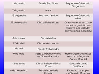 1 de janeiro Dia de Ano Novo Segundo o Calendário 
Gregoriano 
7 de janeiro Natal 
13 de janeiro Ano novo "antigo" Segundo o Calendário 
Juliano 
23 de fevereiro Dia da Defesa Russa Os russos mostram o seu 
respeito e gratidão aos 
militares, aos soldados 
internacionais e à família 
8 de março Dia da Mulher 
12 de abril Dia dos Astronautas 
1 de maio Dia do Trabalhador 
9 de maio Festa da Grande Vitória 
na Guerra Patriótica 
Homenagem aos russos 
mortos na Segunda 
Guerra Mundial 
12 de junho Dia da Independência 
Russa 
Queda da União 
Soviética 
4 de novembro Festa da Unidade 
Popular 
Expulsão das tropas 
católicas de Moscovo 
 