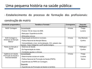 Uma pequena história na saúde pública:
- Estabelecimento do processo de formação dos profissionais:
construção de matriz
Conteúdo programático Temática e Formato * Cronograma Executor
(facilitador)
NASF Contagem Concentração
- Portaria 154 de março de 2008;
- Bate-papo: Experiência de BH;
- Atribuições comuns
4 horas Thiago
Luciana
SUS Contagem e
Diretrizes da Atenção
Básica 1
- Organização territorial do município;
- Política Nacional de Atenção Básica;
- Vulnerabilidade e risco: territorialização, IVS, cadastro das
equipes, mapa inteligente e perfil epidemiológico.
4 horas Ana Medrado
Cynthia
Redes de Atenção à
Saúde
- Sistemas de Saúde;
- Da fragmentação às redes;
- Condições agudas e crônicas.
4 horas Wellington
Cynthia
Vigilância em Saúde,
Promoção da Saúde e
Intersetorialidade
Concentração:
- Determinantes sociais em saúde;
- Política Nacional de Promoção da Saúde (PNPS);
- Experiências da PNPS em Contagem.
Dispersão
- Experiências de Promoção da Saúde no território
4 horas Thiago
Luciana
Nerice
 