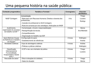 NASF Contagem
Concentração
- Bate-papo com Recursos Humanos: Direitos e deveres dos
profissionais;
- Inserção do profissional no SUS Contagem;
- Roda de conversa por eixo estratégico: Atribuições do NASF
4 ho
Thiago
Luciana
Rodrigo
Acolhimento,
organização do processo
de trabalho na ESF 2
- Humanização, vínculo e responsabilização;
- Ressignificação da escuta;
- Compartilhamento;
- Organização do trabalho nas ESF
4 horas Mariza
Ana Medrado
Apoio Matricial, Equipe
de Referência e trabalho
em Equipe3
-Configuração do apoio
- Estabelecimento de referências
4 horas Wellington
Andréa
Atividades Coletivas -Tipos de abordagens coletivas
- Práticas e práticas coletivas
4 horas Andréa
Wellington
Classificação
Internacional de
Funcionalidade,
Incapacidade e Saúde
(CIF) 4
- A CIF e seu uso orientador da prática 4 horas Thiago
Luciana
“Discussão de casos” - Ética e situações do cotidiano;
- Salas de situação
4 horas Thiago
Mariza
Conteúdo programático Temática e Formato * Cronograma Executor
(facilitador)
Uma pequena história na saúde pública:
 