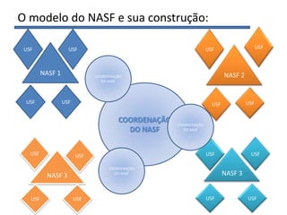 COORDENAÇÃO
DO NASF
NASF 1
USF USF
USF USF
NASF 2
USF USF
USF USF
NASF 3
USF USF
USF USF
NASF 3
USF USF
USF USF
COORDENAÇÃO
DO NASF
COORDENAÇÃO
DO NASF
COORDENAÇÃO
DO NASF
O modelo do NASF e sua construção:
 